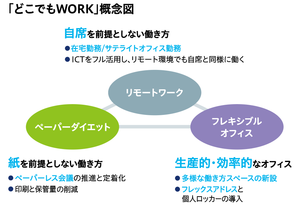 「どこでもWORK」概念図