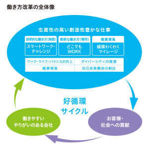 働き方改革の全体像