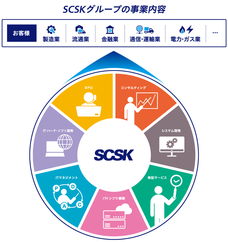 SCSKグループの事業内容