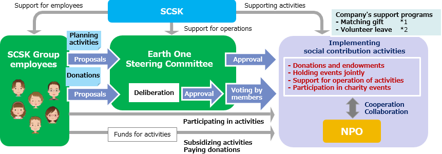 Operating Structure