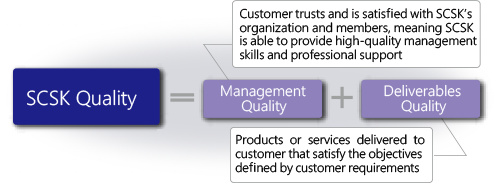 SCSK’s Philosophy on Quality