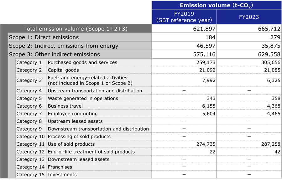 Greenhouse Gas Emissions of SCSK Group