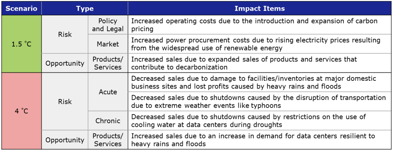 Risk and Opportunity Impact Summary