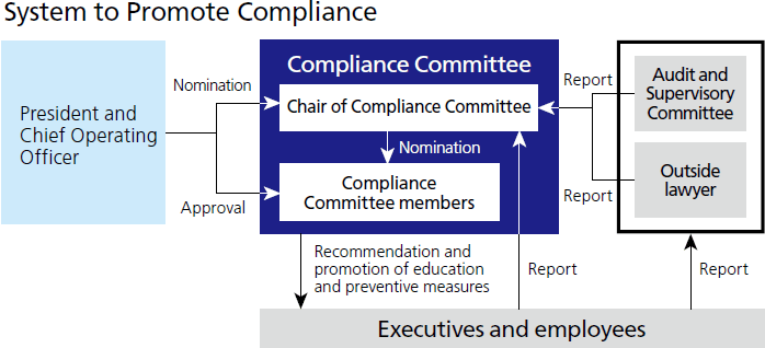System to Promote Compliance