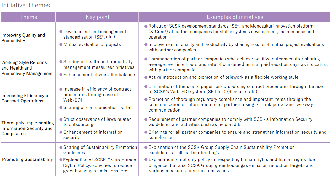 Initiative Themes