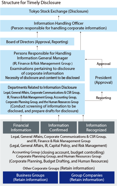 csr activities timely disclosure of corporate information scsk