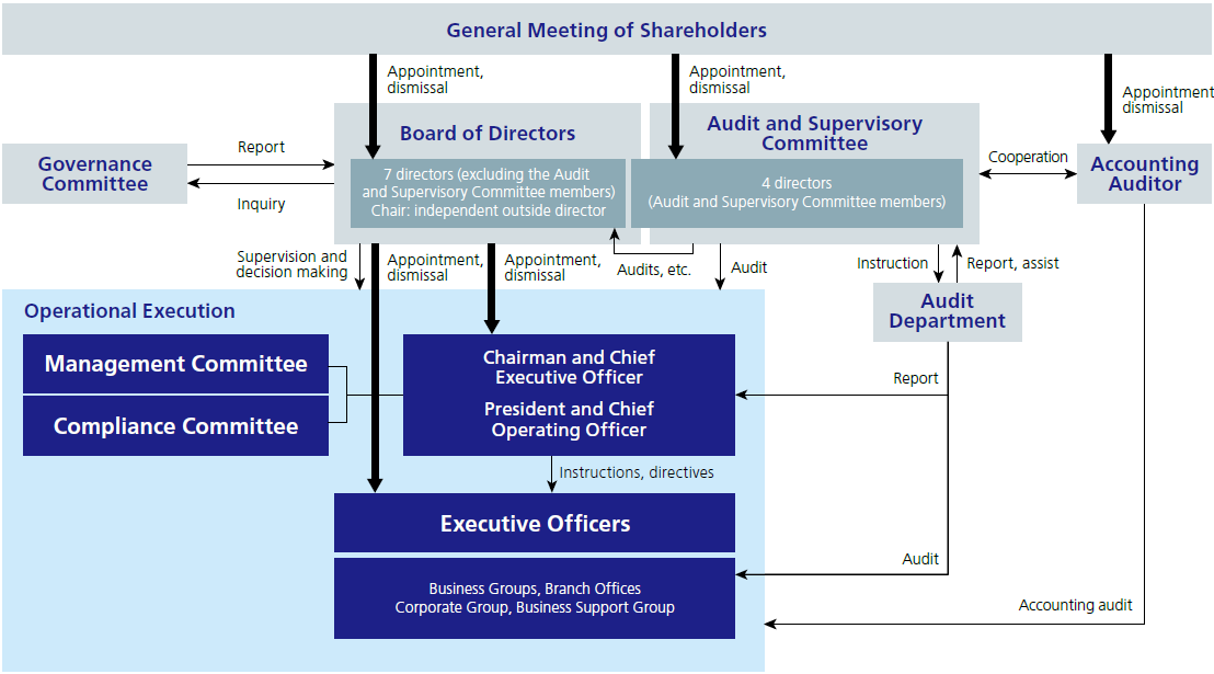 Corporate Governance Structure