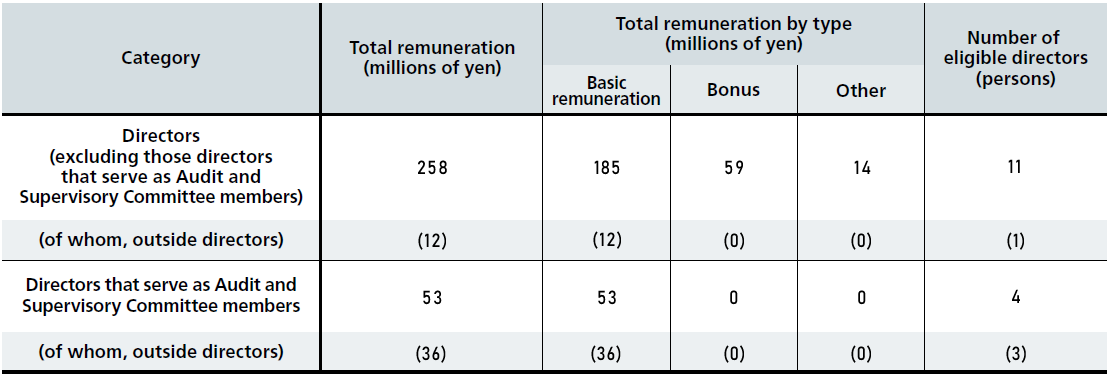 Remuneration of Directors and Corporate Auditors