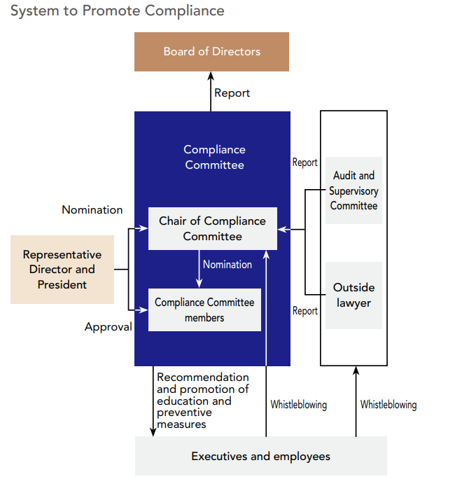 System to Promote Compliance
