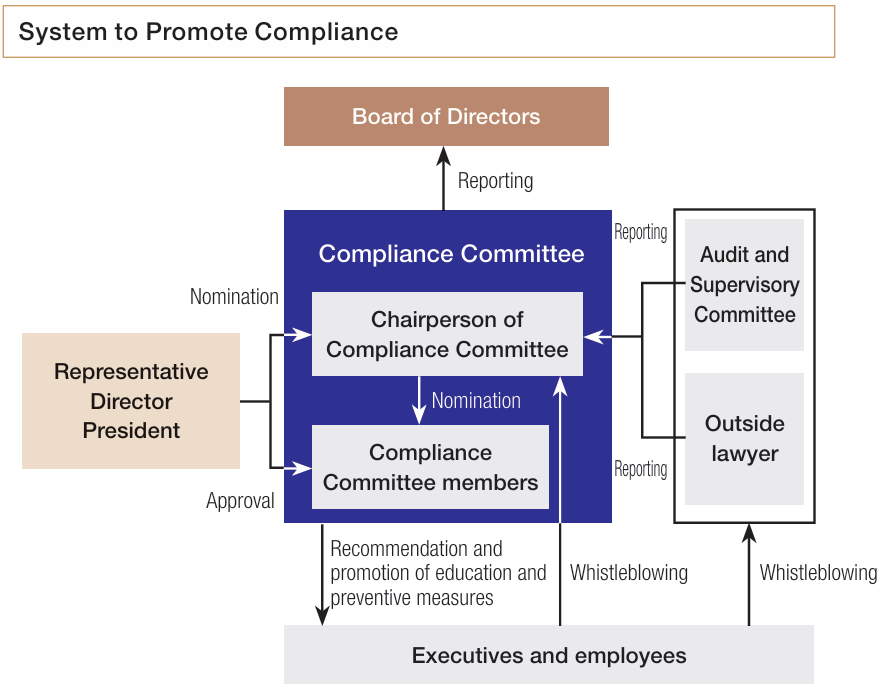 System to Promote Compliance