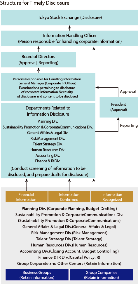 Structure for Timely Disclosure
