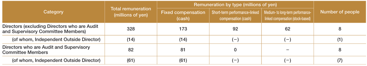 Remuneration of Directors and Corporate Auditors