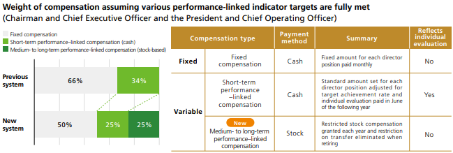 Performance-Linked Compensation Policy and Indicators