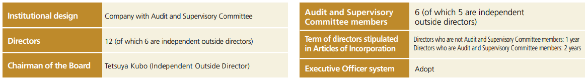 Overview of Corporate Governance System (as of June 23, 2022)