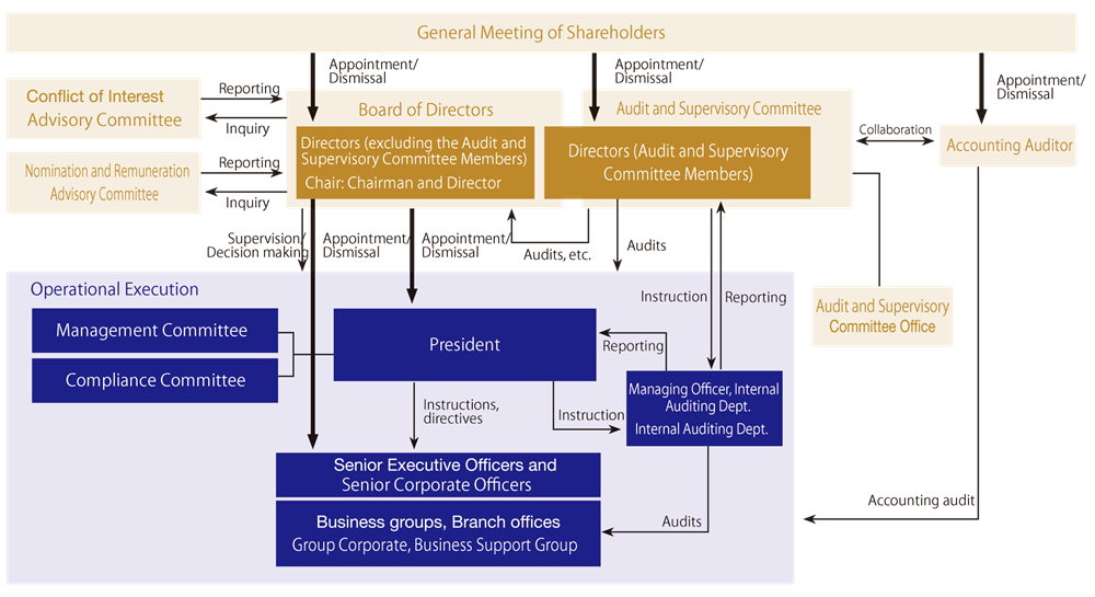 Corporate Governance Structure