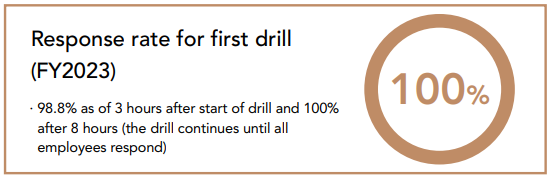 Response rate for first drill (FY2022)