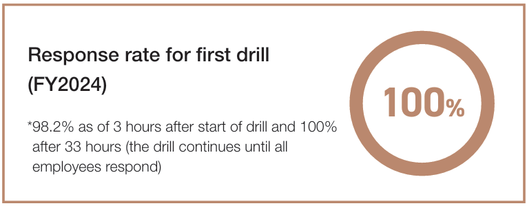 Response rate for first drill (FY2022)