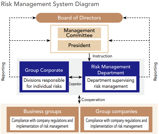Risk Management System Diagram