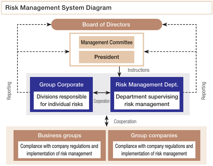 Risk Management System Diagram