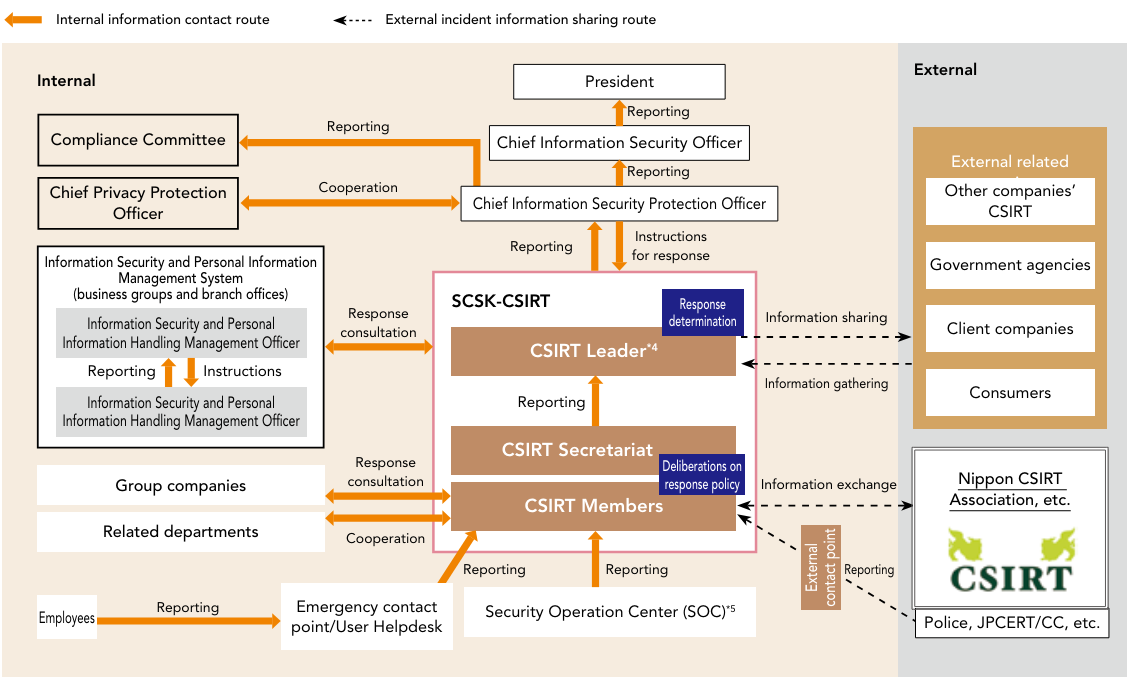 SCSK-CSIRT System Diagram