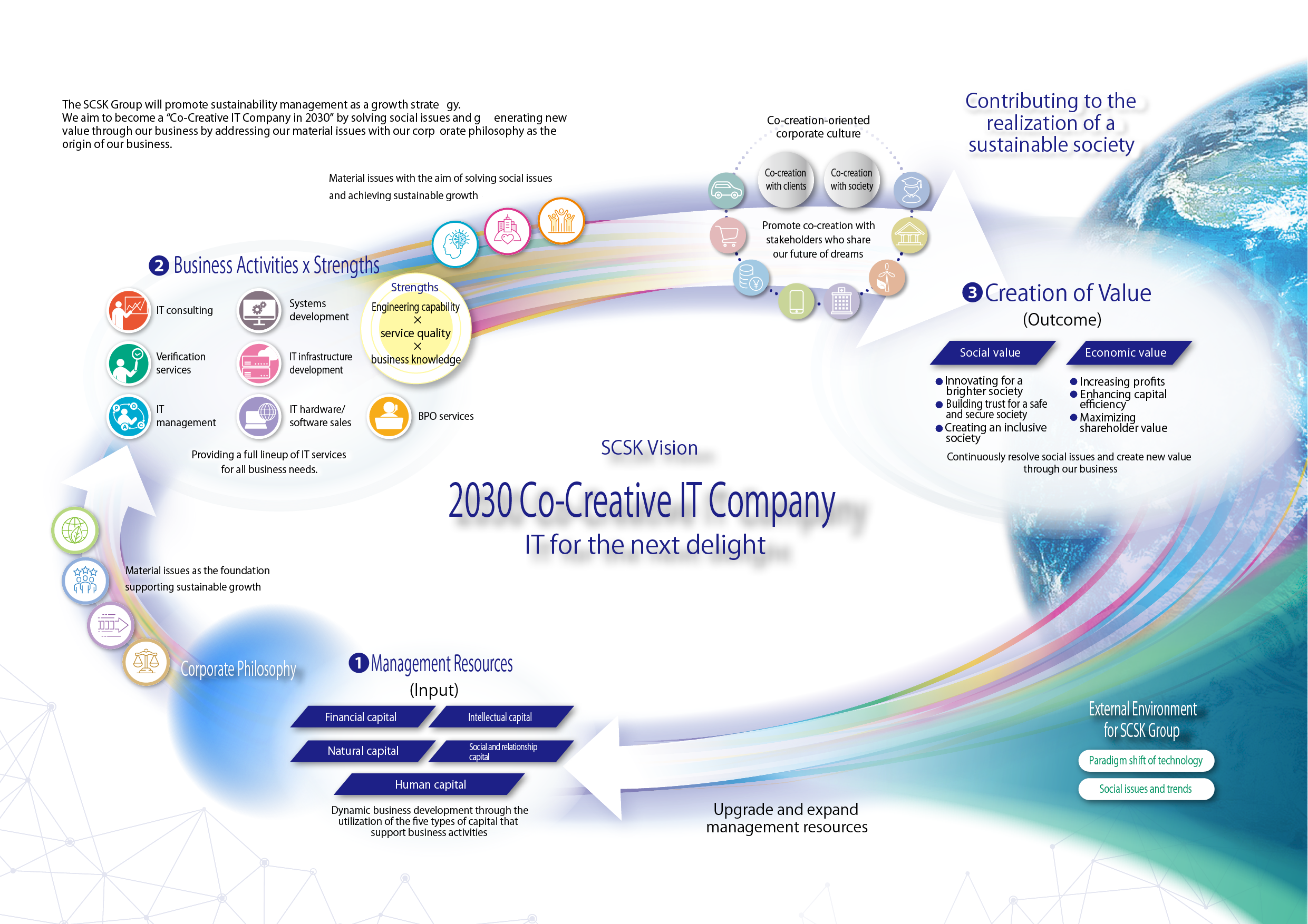 SCSK Group's Value Creation Process