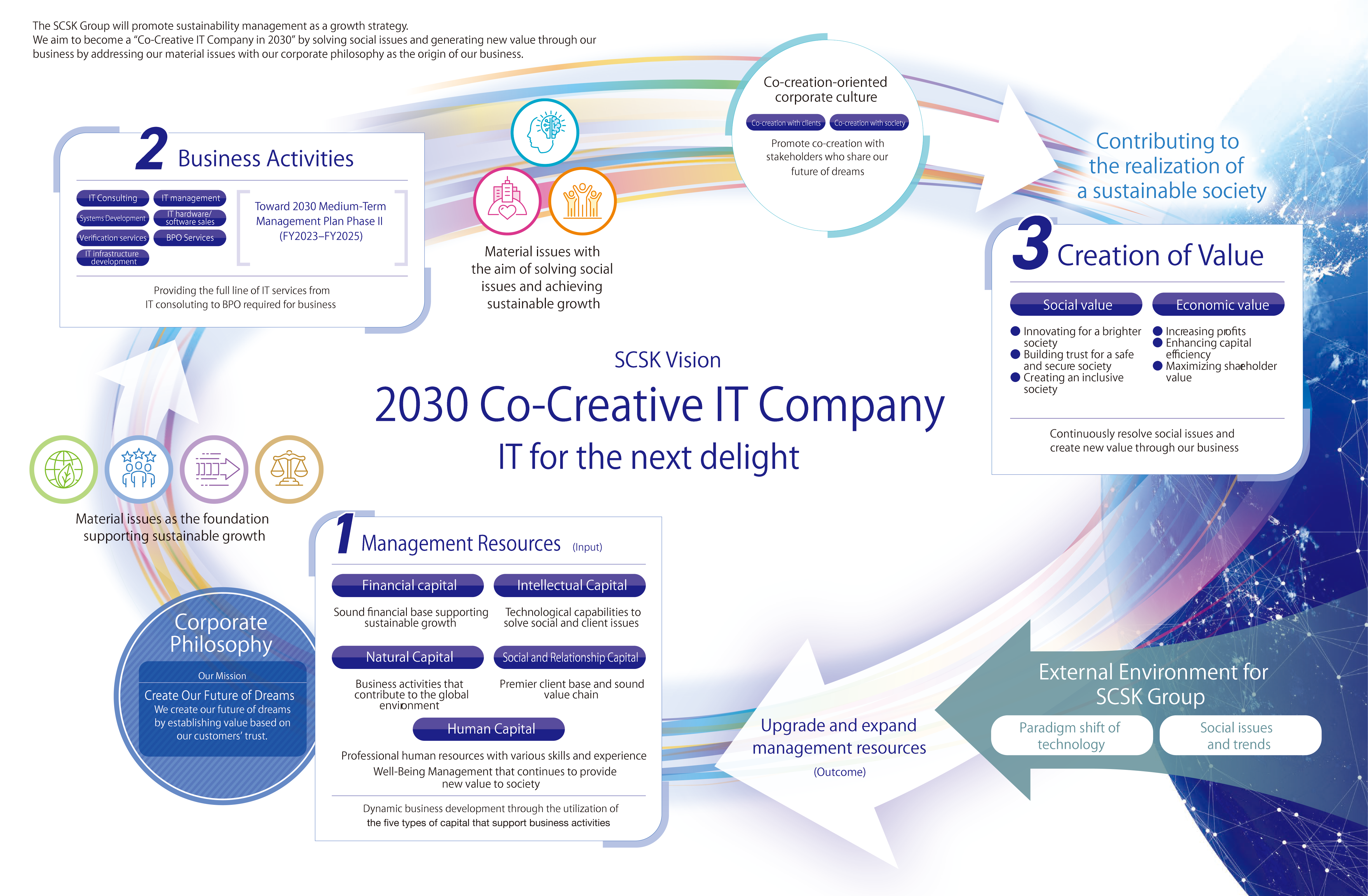 SCSK Group's Value Creation Process