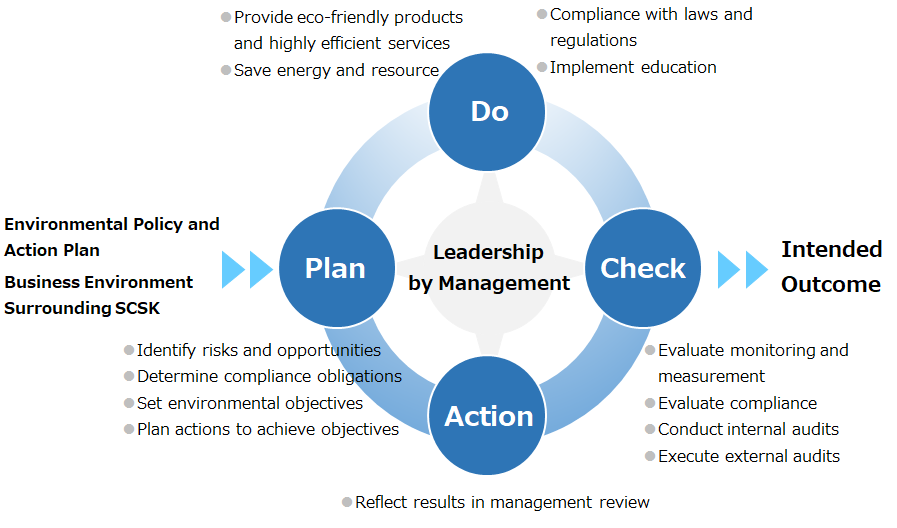 The SCSK Group PDCA Cycle