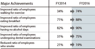 Factors Considered in Kenko Waku Waku Mileage Program