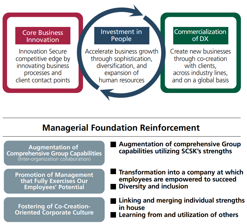 Managerial Foundation Reinforcement