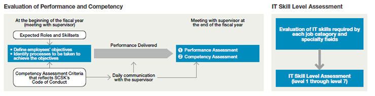 Evolution of Performance and Competency