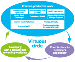 Data on Labor Practices