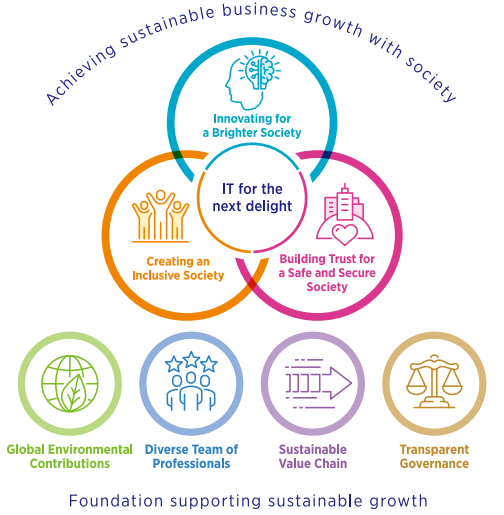 Pic: Achieving sustainable business growth with society / Foundation supporting sustainable growth