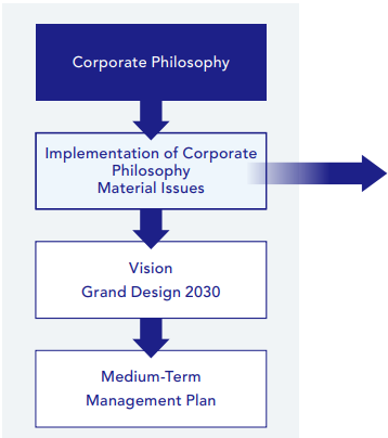 Implementation of Corporate Philosophy - Material Issues -