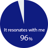It resonates with me 96%