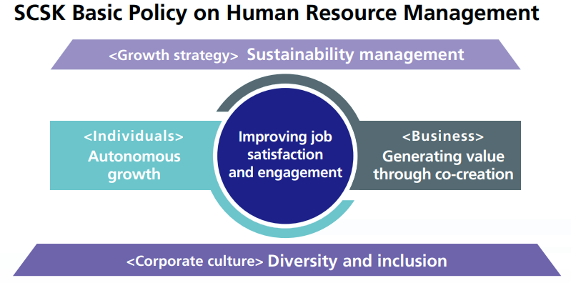 SCSK Basic Policy on Human Resource Management