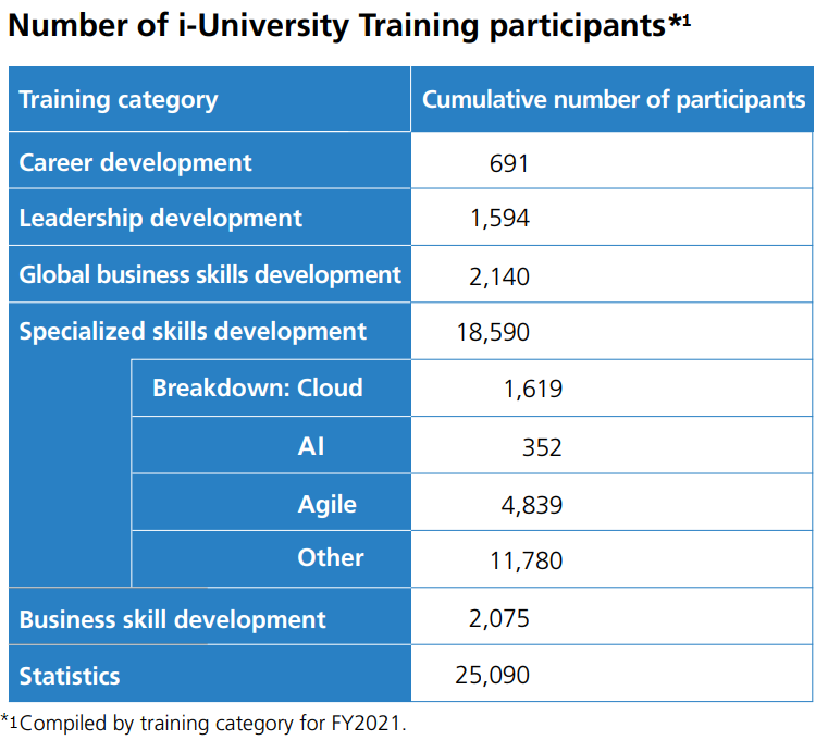 Number of i-University Training participants