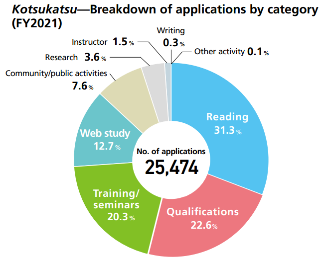 Kotsukatsu—Breakdown of applications by category(FY2021)