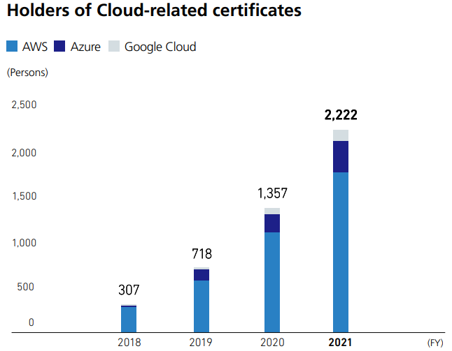 Holders of Cloud-related certificates