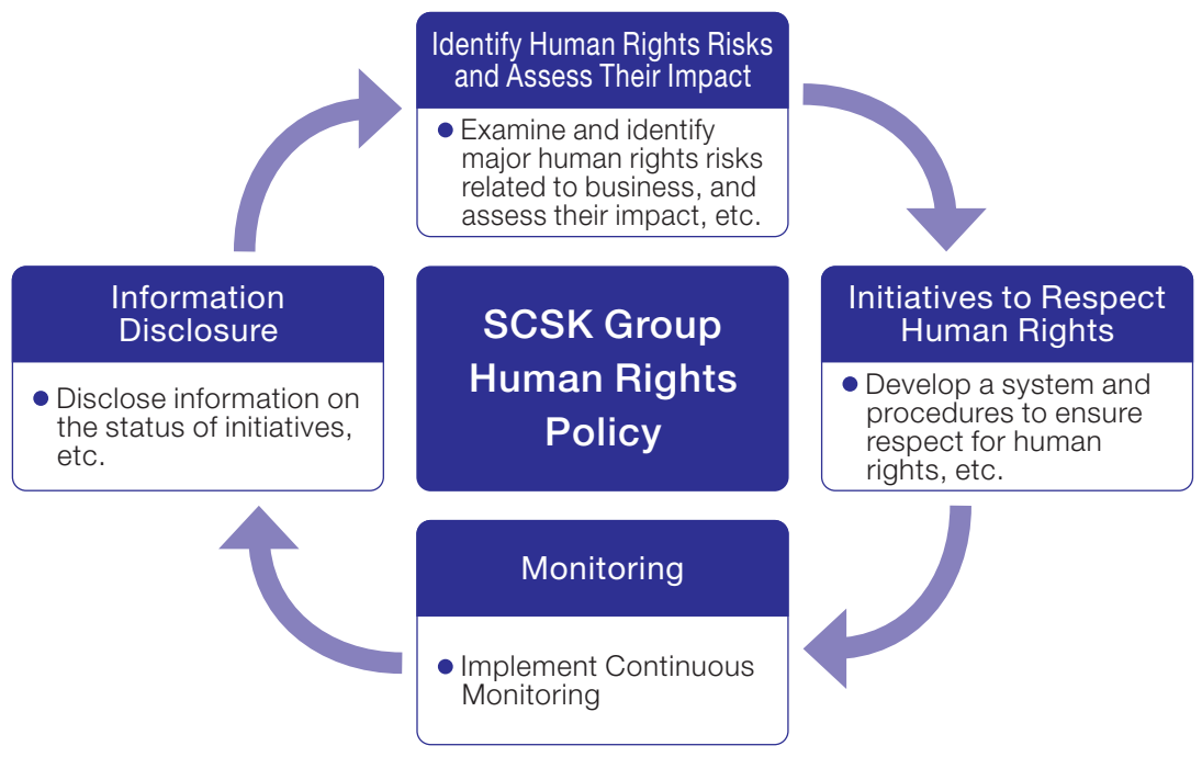 Human Rights Due Diligence