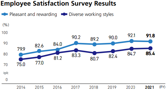 Employee Satisfaction Survey Results