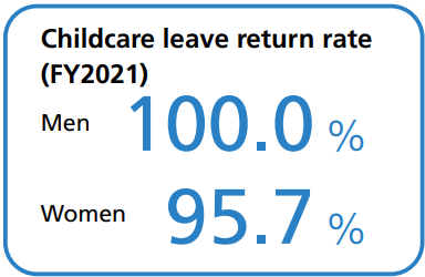 Childcare leave return rate(FY2021)