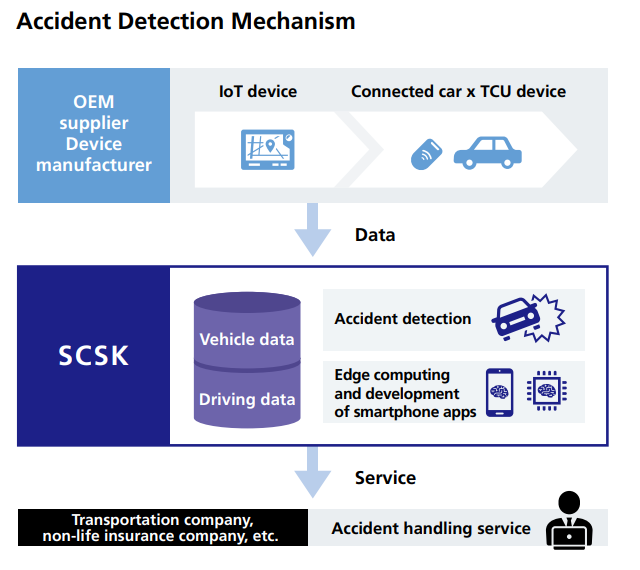 Accident Detection Mechanism