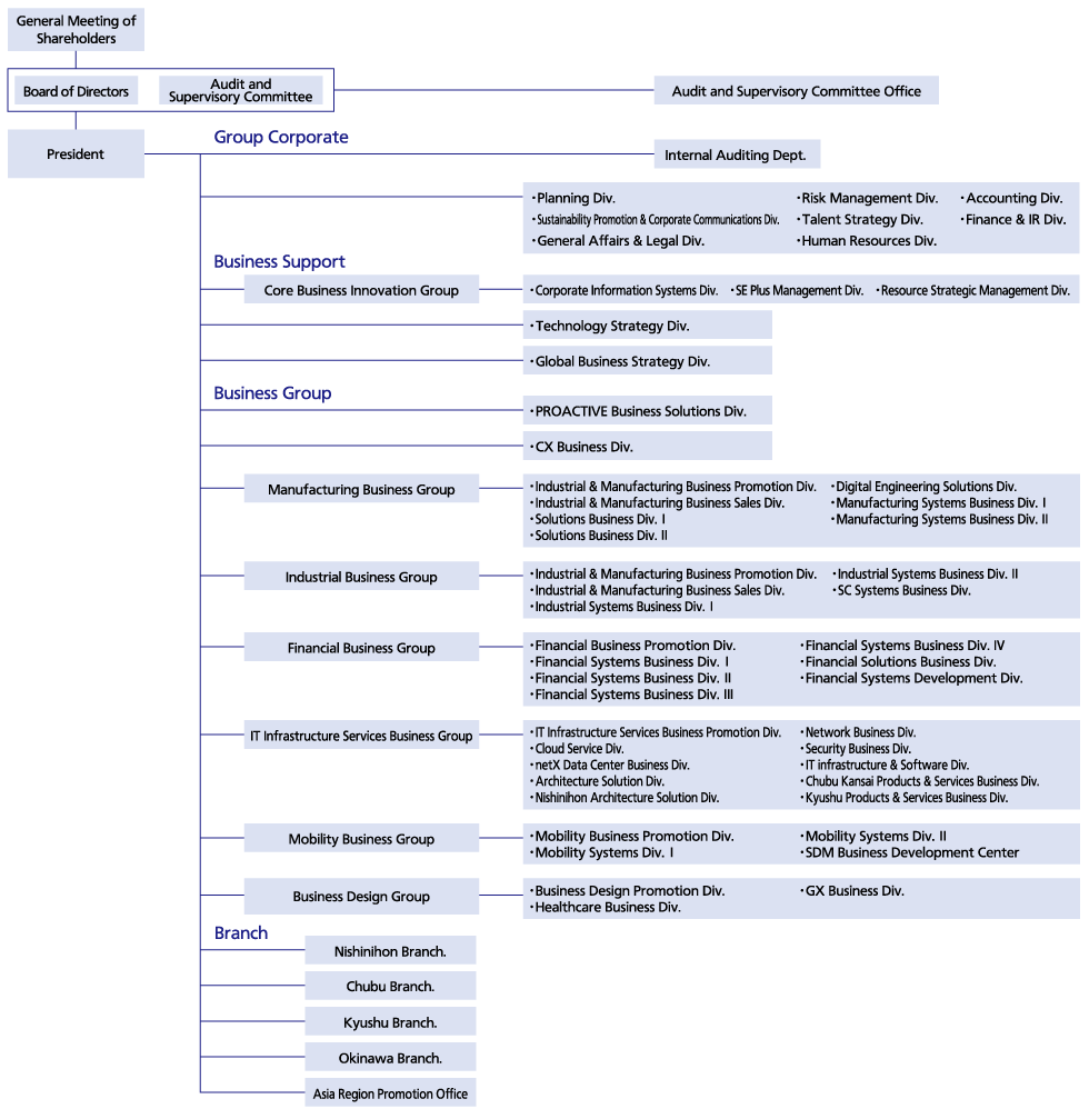 Organizational Chart