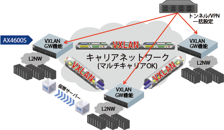 ネットワーク仮想化VXLANソリューション