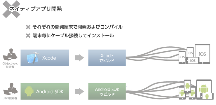 ネイティブアプリ開発のイメージ図