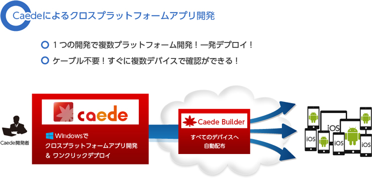 Caedeによるクロスプラットフォームアプリ開発のイメージ図