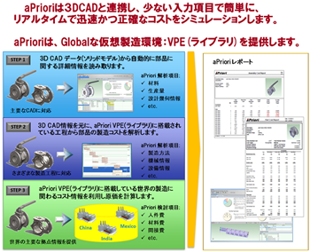 製造原価シミュレーション『aPriori』概略　aPrioriは3DCADと連携し、少ない入力項目で簡単に、リアルタイムで迅速かつ正確なコストをシミュレーションします。　aPrioriは、Globalな仮想製造環境：VPE(ライブラリ)を提供します。