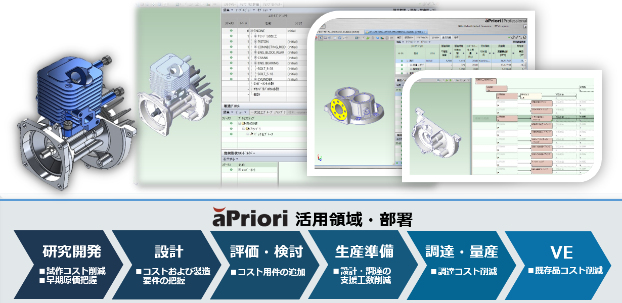 製造原価シミュレーション『aPriori』概要イメージ　aPrioriは3DCADと連携し、少ない入力項目で簡単に、リアルタイムで迅速かつ正確なコストをシミュレーションします。　aPrioriは、Globalな仮想製造環境：VPE（ライブラリ）を提供します。aPrioriの活用領域（とその部署）は、「試作コスト削減・早期原価把握（研究開発）」「コストおよび製造要件の把握（設計）」「コスト要件の追加（評価・検討）」「設計・調達の支援工数削減（生産準備）」「調達コスト削減（調達・量産）」「既存品コスト削減（VE）」です。