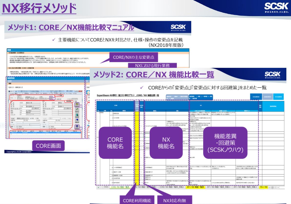 NX移行メソッド：CORE／NX機能比較マニュアル、CORE／NX機能比較一覧