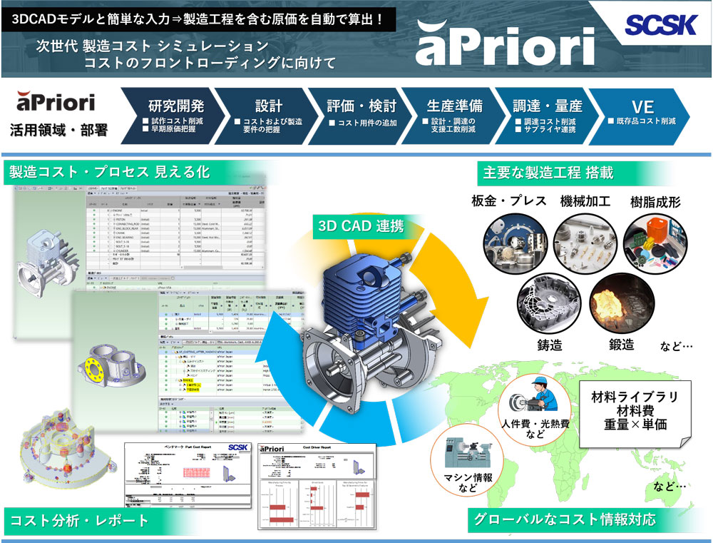 製造原価シミュレーション『aPriori』概略　aPrioriは3DCADと連携し、少ない入力項目で簡単に、リアルタイムで迅速かつ正確なコストをシミュレーションします。　aPrioriは、Globalな仮想製造環境：VPE(ライブラリ)を提供します。